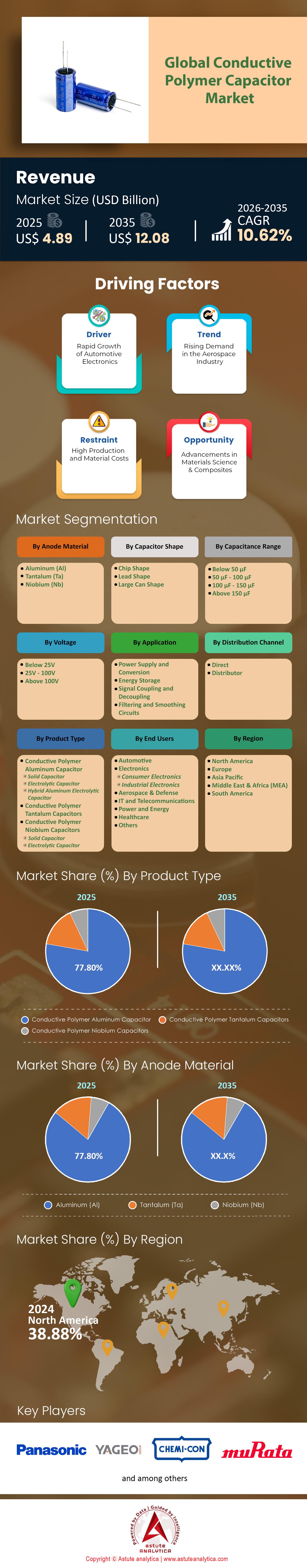 Conductive Polymer Capacitor Market